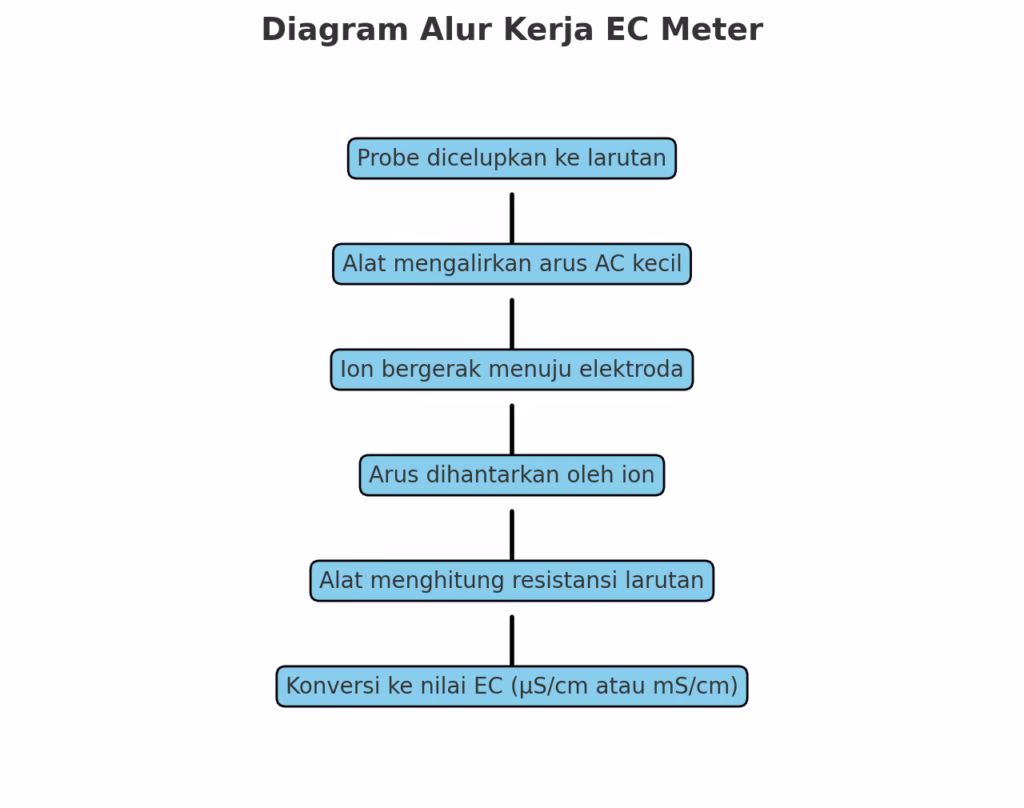 diagram cara kerka ec meter